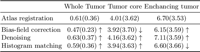 Figure 3 for Neglectable effect of brain MRI data prepreprocessing for tumor segmentation