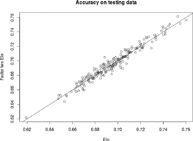 Figure 2 for Modelling Competitive Sports: Bradley-Terry-Élő Models for Supervised and On-Line Learning of Paired Competition Outcomes
