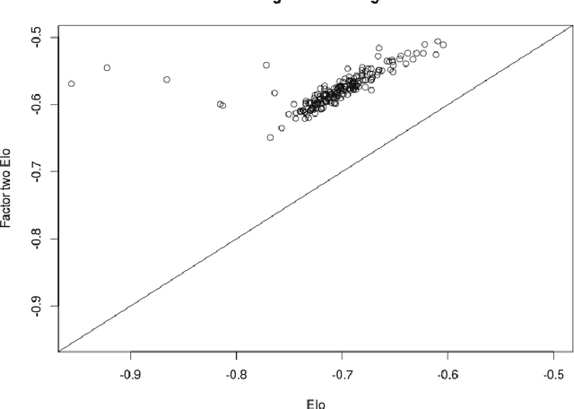 Figure 3 for Modelling Competitive Sports: Bradley-Terry-Élő Models for Supervised and On-Line Learning of Paired Competition Outcomes