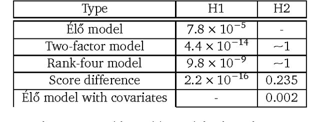 Figure 4 for Modelling Competitive Sports: Bradley-Terry-Élő Models for Supervised and On-Line Learning of Paired Competition Outcomes