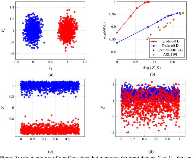Figure 3 for On the Fundamental Trade-offs in Learning Invariant Representations