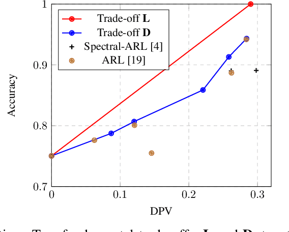 Figure 4 for On the Fundamental Trade-offs in Learning Invariant Representations