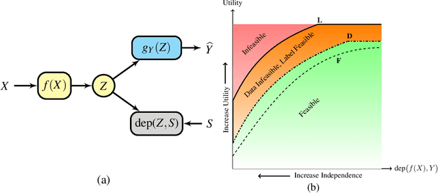 Figure 1 for On the Fundamental Trade-offs in Learning Invariant Representations