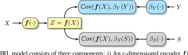 Figure 2 for On the Fundamental Trade-offs in Learning Invariant Representations