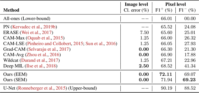 Figure 2 for Deep Interpretable Classification and Weakly-Supervised Segmentation of Histology Images via Max-Min Uncertainty