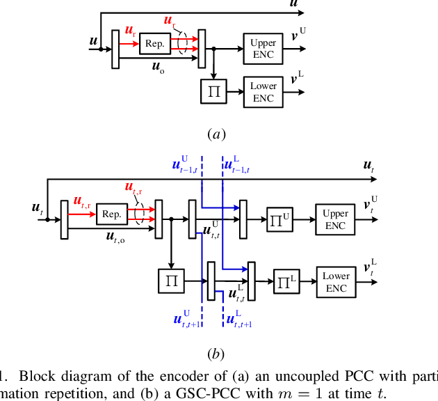 Figure 1 for Generalized Spatially Coupled Parallel Concatenated Convolutional Codes With Partial Repetition