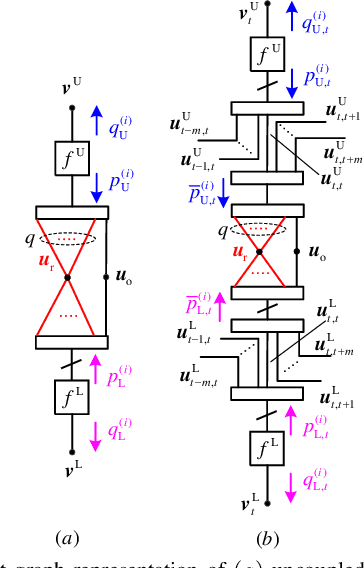 Figure 2 for Generalized Spatially Coupled Parallel Concatenated Convolutional Codes With Partial Repetition