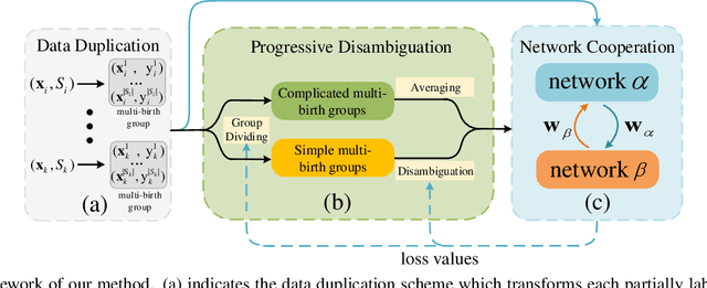 Figure 1 for Network Cooperation with Progressive Disambiguation for Partial Label Learning