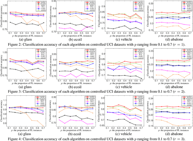 Figure 2 for Network Cooperation with Progressive Disambiguation for Partial Label Learning