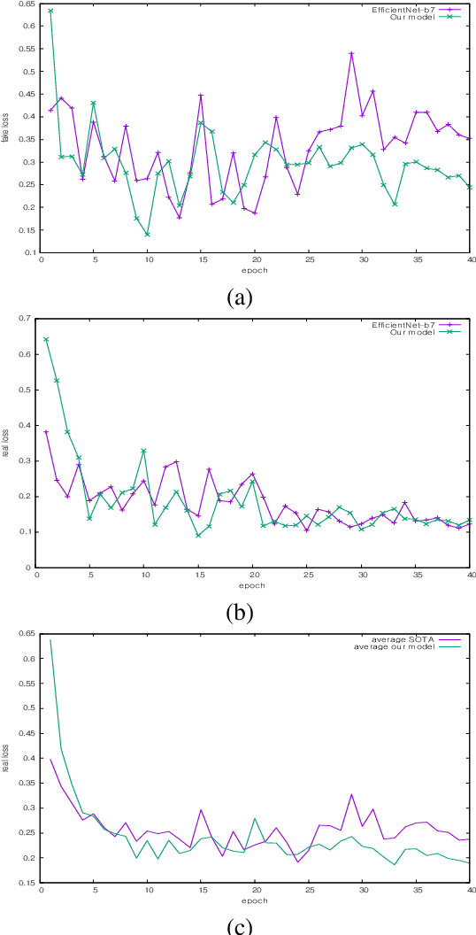 Figure 2 for Deepfake Detection Scheme Based on Vision Transformer and Distillation