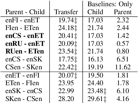 Figure 3 for Trivial Transfer Learning for Low-Resource Neural Machine Translation