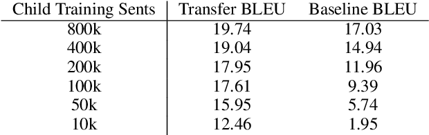 Figure 4 for Trivial Transfer Learning for Low-Resource Neural Machine Translation