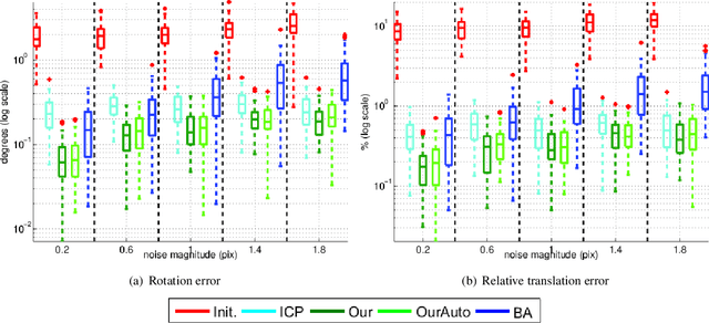 Figure 4 for Bi-objective Framework for Sensor Fusion in RGB-D Multi-View Systems: Applications in Calibration