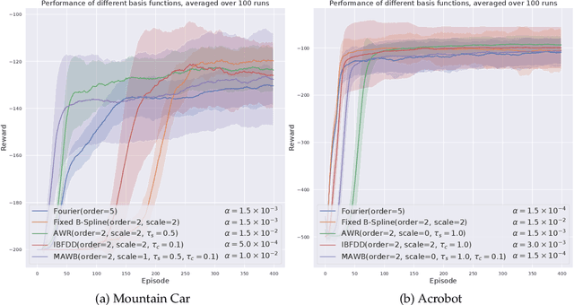 Figure 2 for Adaptive Online Value Function Approximation with Wavelets