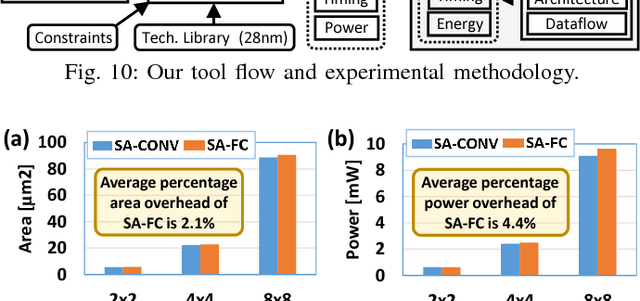 Figure 3 for MPNA: A Massively-Parallel Neural Array Accelerator with Dataflow Optimization for Convolutional Neural Networks