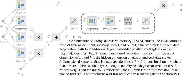 Figure 1 for Entanglement-Embedded Recurrent Network Architecture: Tensorized Latent State Propagation and Chaos Forecasting
