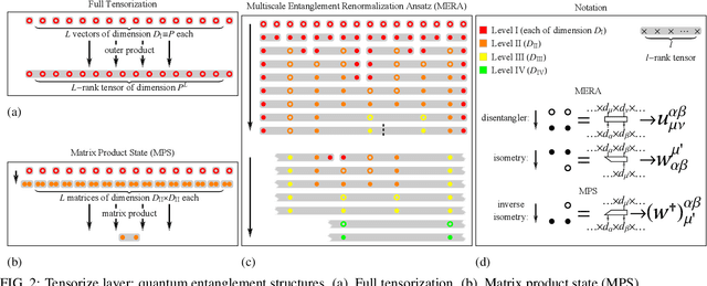 Figure 2 for Entanglement-Embedded Recurrent Network Architecture: Tensorized Latent State Propagation and Chaos Forecasting