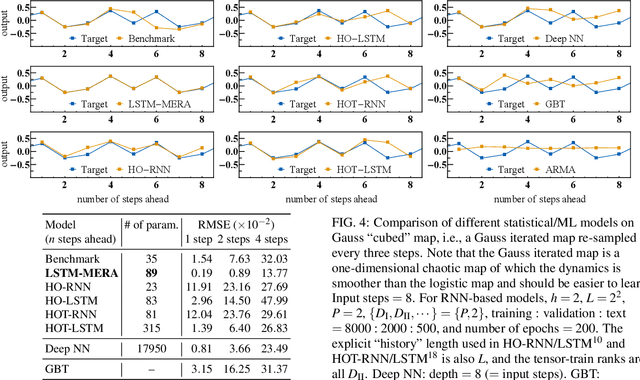 Figure 4 for Entanglement-Embedded Recurrent Network Architecture: Tensorized Latent State Propagation and Chaos Forecasting