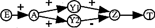 Figure 3 for Using Qualitative Relationships for Bounding Probability Distributions