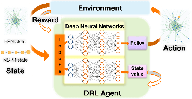 Figure 2 for On the Robustness of Controlled Deep Reinforcement Learning for Slice Placement
