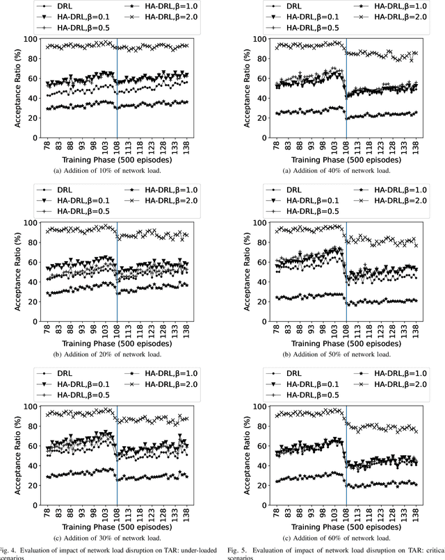 Figure 4 for On the Robustness of Controlled Deep Reinforcement Learning for Slice Placement