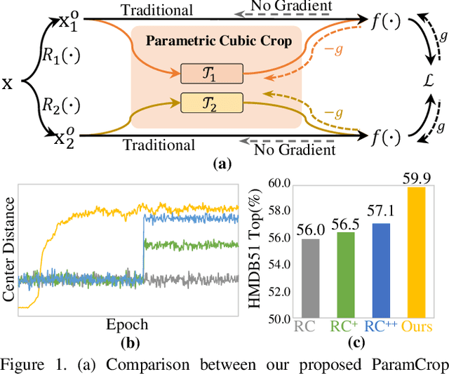 Figure 1 for ParamCrop: Parametric Cubic Cropping for Video Contrastive Learning