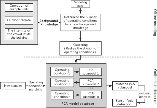 Figure 1 for Multi-PCA based Fault Detection Model Combined with Prior knowledge of HVAC