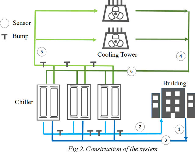 Figure 3 for Multi-PCA based Fault Detection Model Combined with Prior knowledge of HVAC