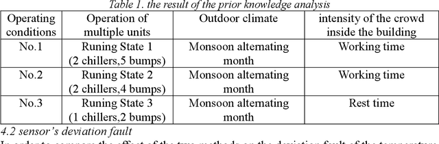 Figure 2 for Multi-PCA based Fault Detection Model Combined with Prior knowledge of HVAC