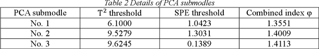 Figure 4 for Multi-PCA based Fault Detection Model Combined with Prior knowledge of HVAC