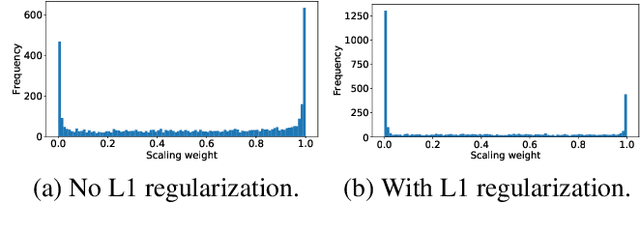Figure 2 for Channel Scaling: A Scale-and-Select Approach for Transfer Learning