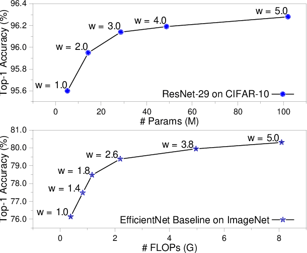 Figure 1 for SplitNet: Divide and Co-training