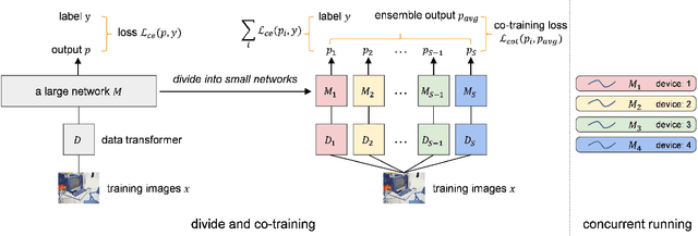 Figure 3 for SplitNet: Divide and Co-training