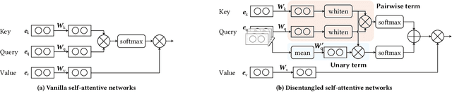 Figure 1 for Disentangled Self-Attentive Neural Networks for Click-Through Rate Prediction