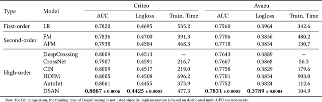 Figure 4 for Disentangled Self-Attentive Neural Networks for Click-Through Rate Prediction