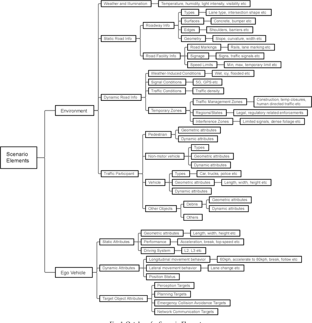 Figure 1 for A Scenario-Based Development Framework for Autonomous Driving