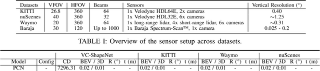 Figure 4 for Viewer-Centred Surface Completion for Unsupervised Domain Adaptation in 3D Object Detection