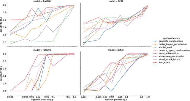Figure 3 for Causally Estimating the Sensitivity of Neural NLP Models to Spurious Features
