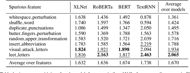 Figure 2 for Causally Estimating the Sensitivity of Neural NLP Models to Spurious Features