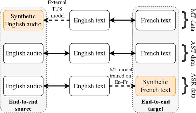 Figure 1 for Leveraging Out-of-Task Data for End-to-End Automatic Speech Translation