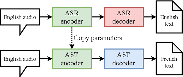 Figure 3 for Leveraging Out-of-Task Data for End-to-End Automatic Speech Translation