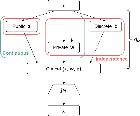 Figure 1 for Discond-VAE: Disentangling Continuous Factors from the Discrete