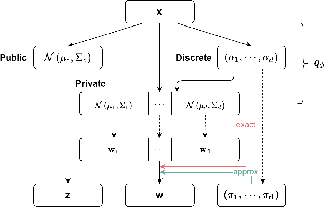 Figure 3 for Discond-VAE: Disentangling Continuous Factors from the Discrete