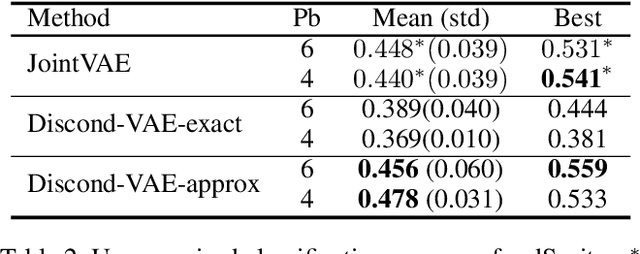 Figure 4 for Discond-VAE: Disentangling Continuous Factors from the Discrete