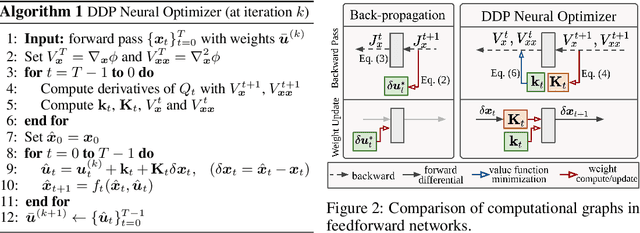 Figure 3 for A Differential Game Theoretic Neural Optimizer for Training Residual Networks