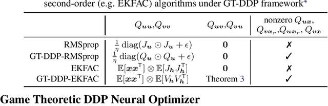 Figure 2 for A Differential Game Theoretic Neural Optimizer for Training Residual Networks