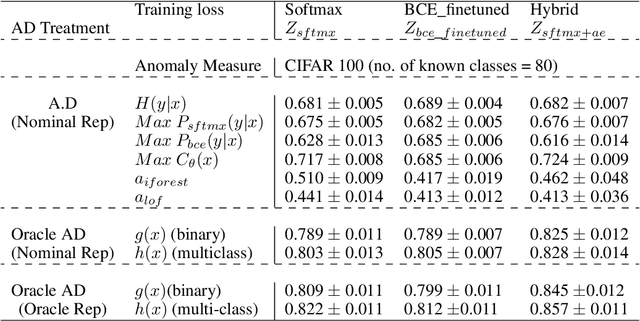 Figure 4 for Oracle Analysis of Representations for Deep Open Set Detection