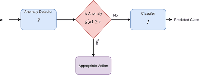 Figure 1 for Oracle Analysis of Representations for Deep Open Set Detection