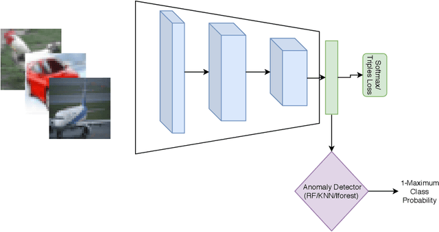 Figure 3 for Oracle Analysis of Representations for Deep Open Set Detection