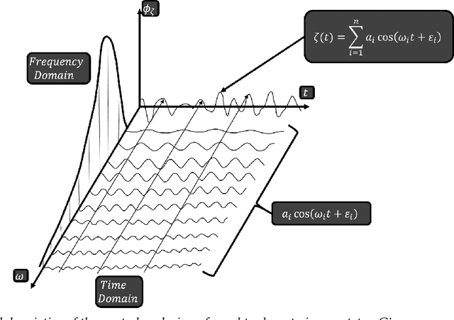 Figure 3 for Learning functionals via LSTM neural networks for predicting vessel dynamics in extreme sea states